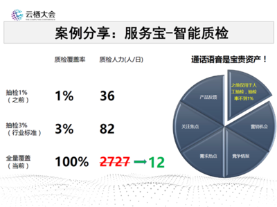 阿里初敏博士:解读智能语音如何在客服智能化上落地?-博客-云栖社区-阿里云