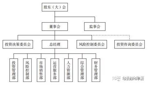 范本!公司制私募基金管理人的组织架构与治理结构