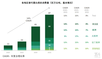 波士顿咨询报告:十五年内,替代蛋白市场规模将至2900亿美元,植物基产品占比达7成