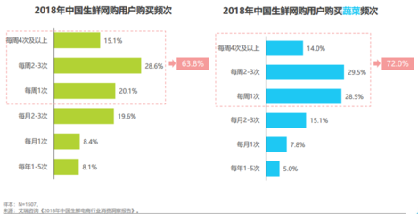 产品分析 | 姗姗来迟的美团买菜,能否跟上巨头步伐?