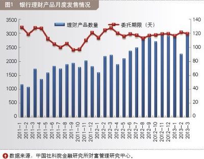 银行理财产品月评报告(3月份)-中富证券网-您的证券投资咨询专业网站-北京中富金石咨询旗下网站