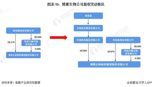 干货 2022年中国血液制品行业龙头企业分析 博雅生物 华润医药拟入主 公司迎来发展拐点