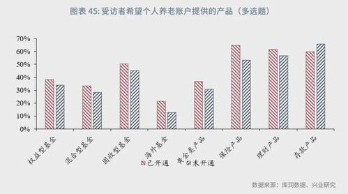 鲁政委 个人养老 兴 发现 养老金融客群洞察报告